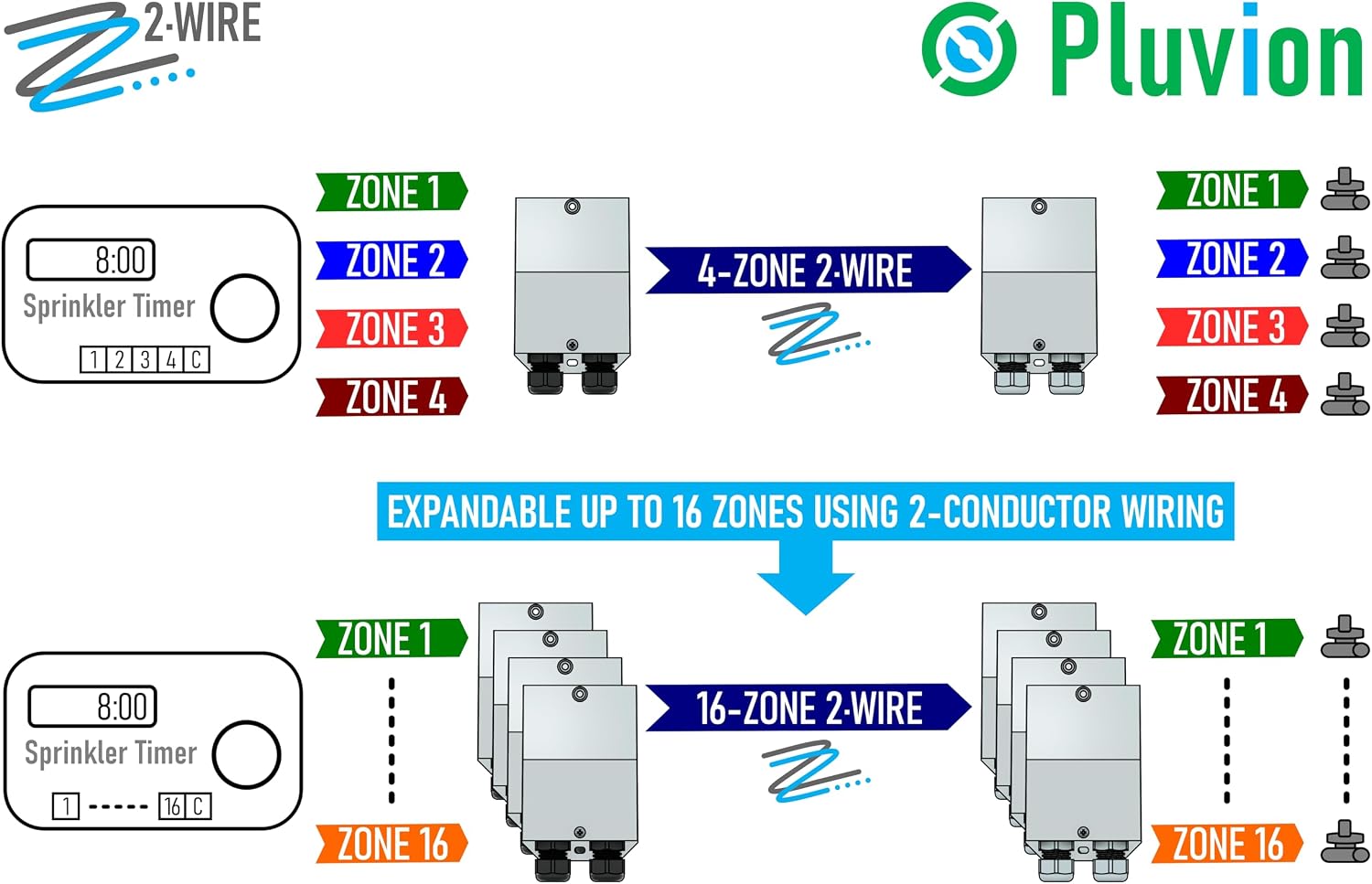 2·Wire Irrigation: Easily Add Multiple Sprinkler Zones or Repair a System Using Existing Wiring. Enables 2-Conductor Wiring for Residential Irrigation Systems.